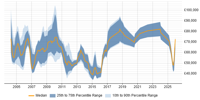 Salary distribution trend for Senior Sales Manager job vacancies in the UK excluding London