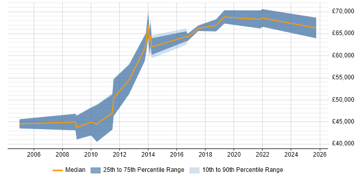 Salary distribution trend for Senior Salesforce Business Analyst job vacancies in the UK excluding London Salary distribution trend for Senior Salesforce Business Analyst job vacancies in the UK excluding London