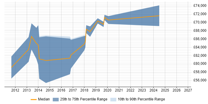 Salary distribution trend for Senior Salesforce Consultant job vacancies in the UK excluding London