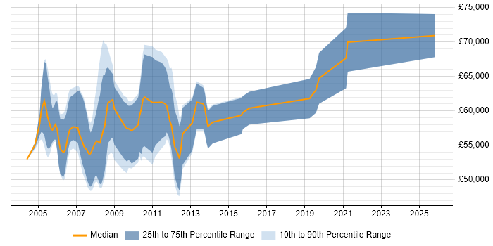 Salary distribution trend for Senior SAP Basis Consultant job vacancies in the UK excluding London