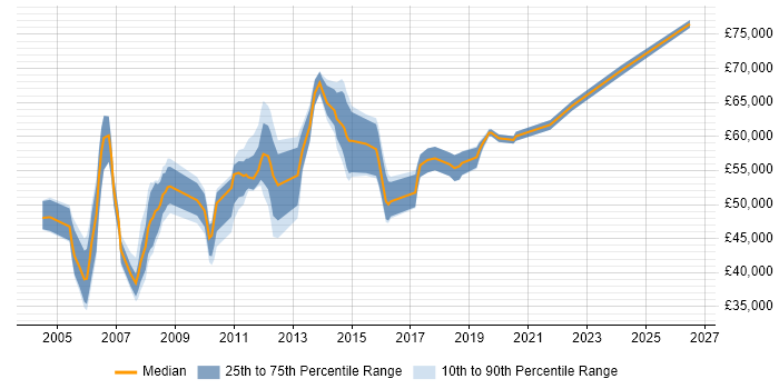 Salary distribution trend for Senior SAP Business Analyst job vacancies in the UK excluding London