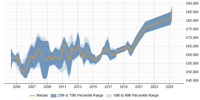 Salary distribution trend for Senior SAP CO Consultant job vacancies in the UK excluding London