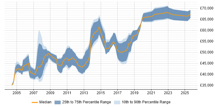 Salary distribution trend for Senior SAP Developer job vacancies in the UK excluding London