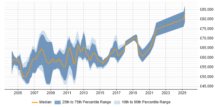 Salary distribution trend for Senior SAP FI Consultant job vacancies in the UK excluding London