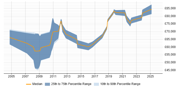 Salary distribution trend for Senior SAP Financial Consultant job vacancies in the UK excluding London