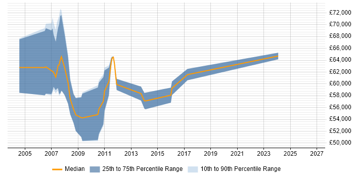 Salary distribution trend for Senior SAP Logistics Consultant job vacancies in the UK excluding London