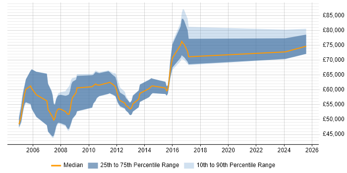 Salary distribution trend for Senior SAP PP Consultant job vacancies in the UK excluding London