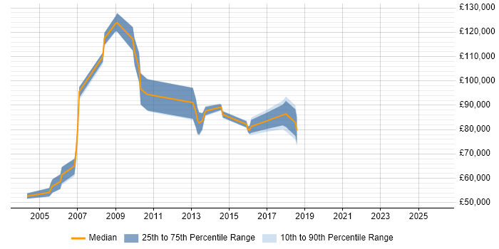 Salary distribution trend for Senior SAP Programme Manager job vacancies in the UK excluding London