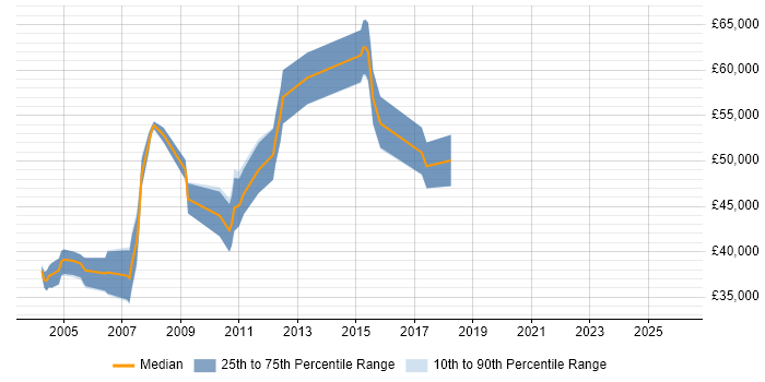 Salary distribution trend for Senior SAP Support Analyst job vacancies in the UK excluding London