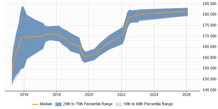 Salary distribution trend for Senior Scala Engineer job vacancies in the UK excluding London