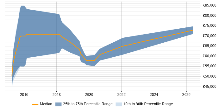 Salary distribution trend for Senior Scala Software Engineer job vacancies in the UK excluding London