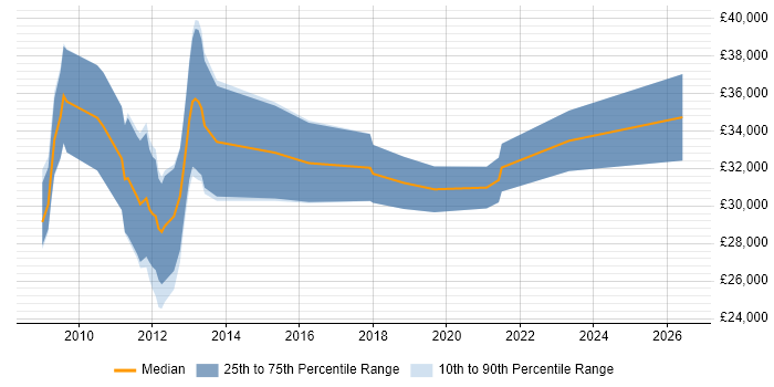 Salary distribution trend for Senior SEO Executive job vacancies in the UK excluding London
