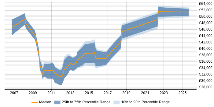 Salary distribution trend for Senior SEO Manager job vacancies in the UK excluding London