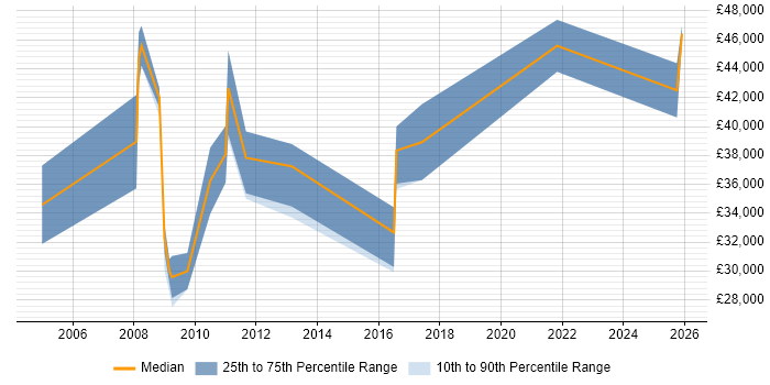 Salary distribution trend for Senior SEO Specialist job vacancies in the UK excluding London