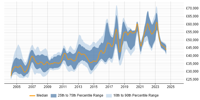 Salary distribution trend for Senior Server Engineer job vacancies in the UK excluding London