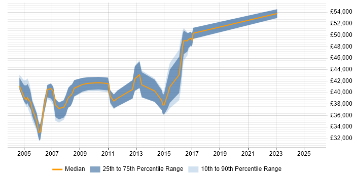 Salary distribution trend for Senior Server Specialist job vacancies in the UK excluding London Salary distribution trend for Senior Server Specialist job vacancies in the UK excluding London