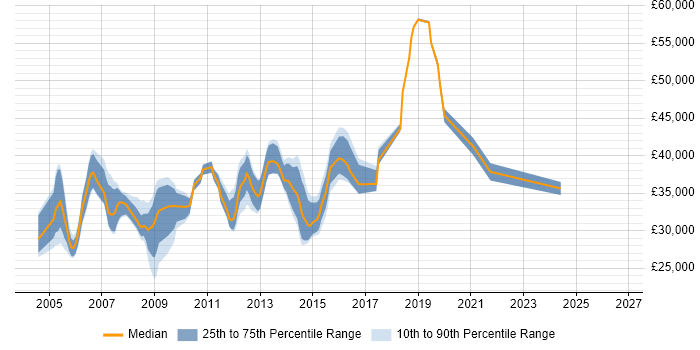 Salary distribution trend for Senior Server Support Engineer job vacancies in the UK excluding London