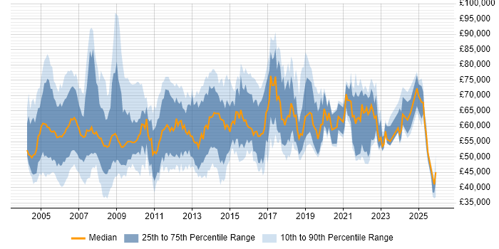 Salary distribution trend for Senior Service Manager job vacancies in the UK excluding London