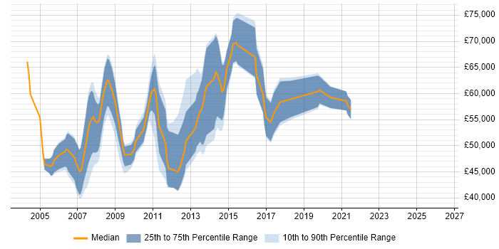 Salary distribution trend for Senior SharePoint Consultant job vacancies in the UK excluding London