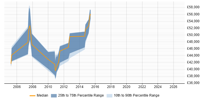 Salary distribution trend for Senior Siebel Developer job vacancies in the UK excluding London