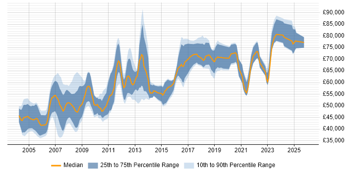 Salary distribution trend for Senior Software Architect job vacancies in the UK excluding London