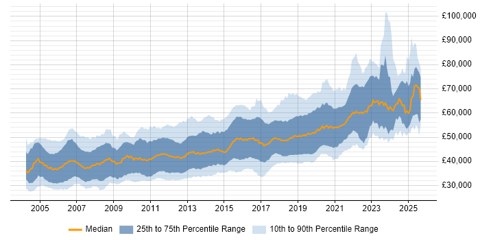 Salary distribution trend for Senior Software Developer job vacancies in the UK excluding London