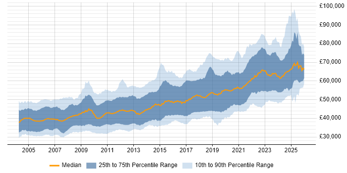 Salary distribution trend for Senior Software Engineer job vacancies in the UK excluding London