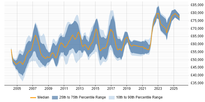 Salary distribution trend for Senior Software Project Manager job vacancies in the UK excluding London