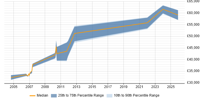Salary distribution trend for Senior Software Validation Engineer job vacancies in the UK excluding London