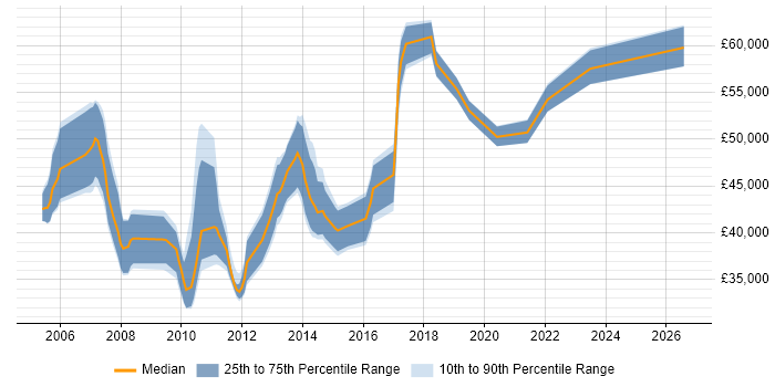 Salary distribution trend for Senior Solutions Analyst job vacancies in the UK excluding London