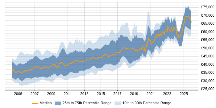 Salary distribution trend for Senior SQL Developer job vacancies in the UK excluding London