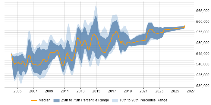Salary distribution trend for Senior SQL Server DBA job vacancies in the UK excluding London