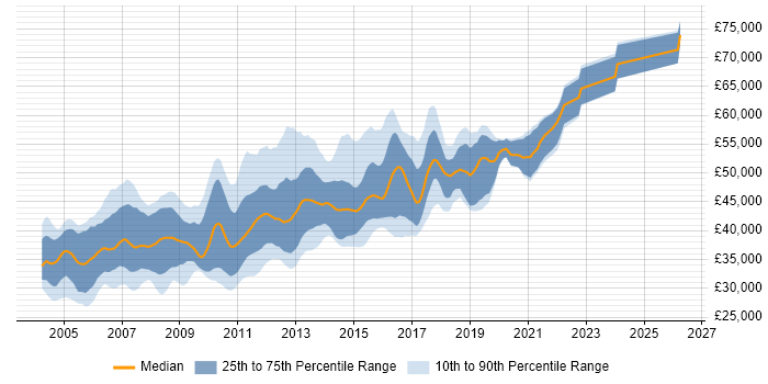 Salary distribution trend for Senior SQL Server Developer job vacancies in the UK excluding London