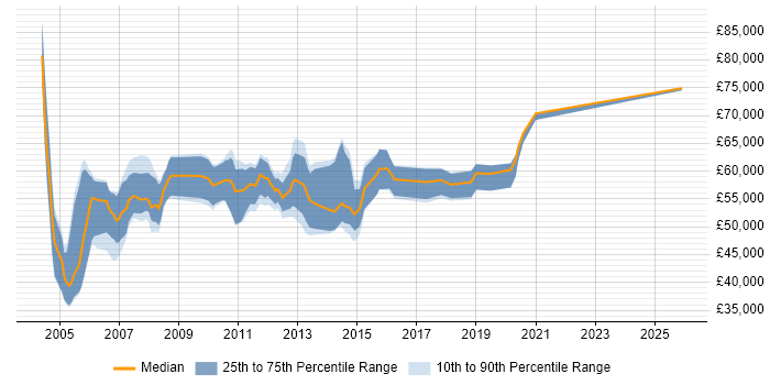 Salary distribution trend for Senior Storage Consultant job vacancies in the UK excluding London