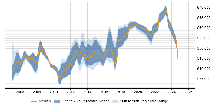 Salary distribution trend for Senior Storage Engineer job vacancies in the UK excluding London