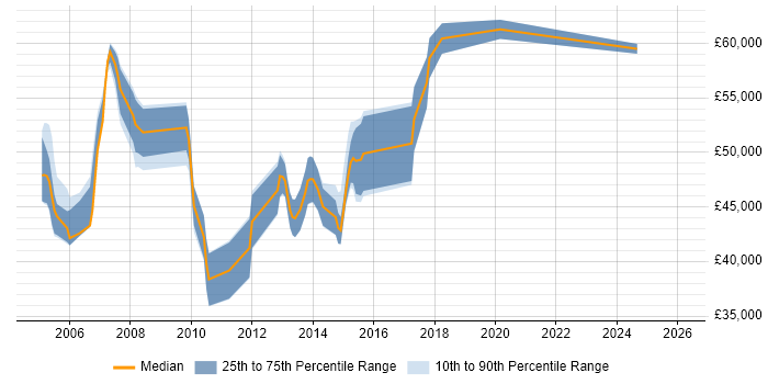 Salary distribution trend for Senior Storage Specialist job vacancies in the UK excluding London