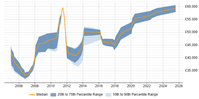 Salary distribution trend for Senior Strategy Analyst job vacancies in the UK excluding London Salary distribution trend for Senior Strategy Analyst job vacancies in the UK excluding London