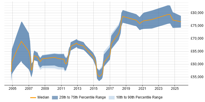 Salary distribution trend for Senior Supply Chain Manager job vacancies in the UK excluding London