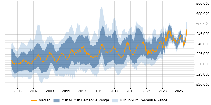 Salary distribution trend for Senior Support Analyst job vacancies in the UK excluding London