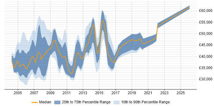 Salary distribution trend for Senior Support Consultant job vacancies in the UK excluding London