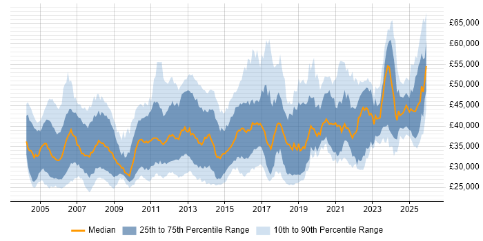 Salary distribution trend for Senior Support Engineer job vacancies in the UK excluding London
