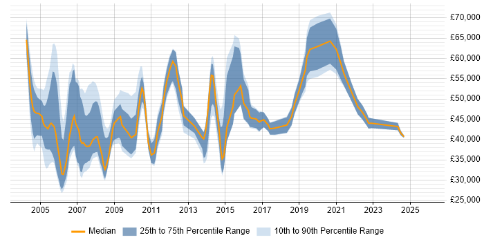 Salary distribution trend for Senior Support Manager job vacancies in the UK excluding London