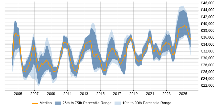 Salary distribution trend for Senior Support Technician job vacancies in the UK excluding London