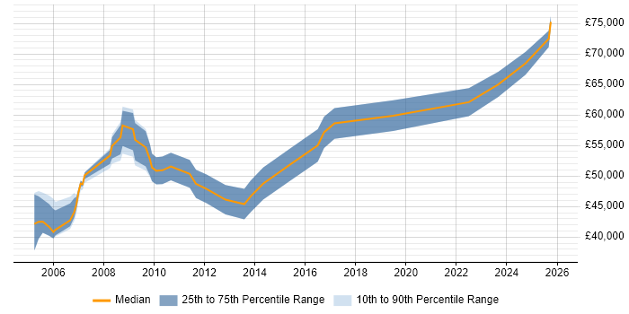 Salary distribution trend for Senior Systems Accountant job vacancies in the UK excluding London