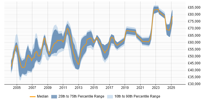 Salary distribution trend for Senior Systems Architect job vacancies in the UK excluding London