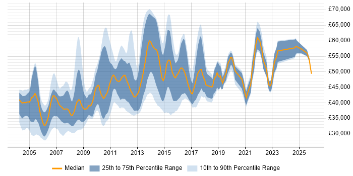 Salary distribution trend for Senior Systems Developer job vacancies in the UK excluding London
