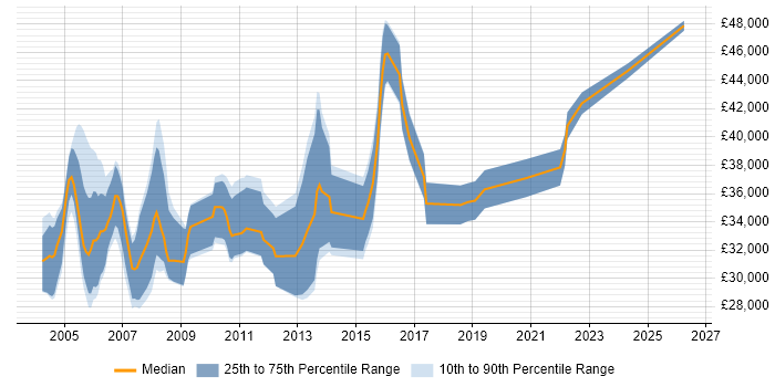 Salary distribution trend for Senior Systems Tester job vacancies in the UK excluding London