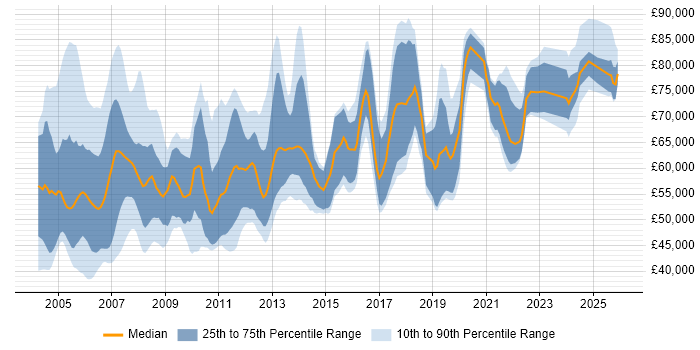 Salary distribution trend for Senior Technical Architect job vacancies in the UK excluding London