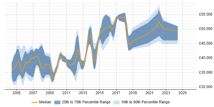 Salary distribution trend for Senior Technical Author job vacancies in the UK excluding London