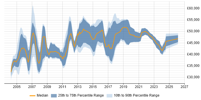 Salary distribution trend for Senior Technical Specialist job vacancies in the UK excluding London